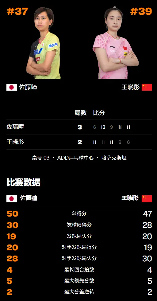 决胜局大战, 最终以, 分以