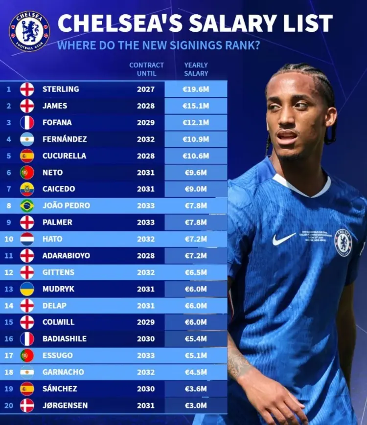 年薪, 约根森, 年薪