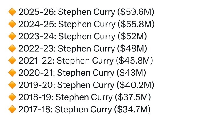 库里依然是, 库里此前还, 杰伦 库里依然是, 库里此前还, 杰伦